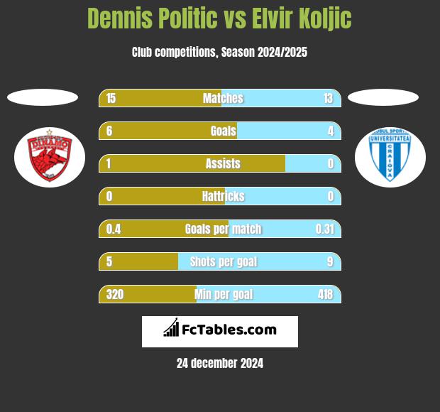 Dennis Politic vs Elvir Koljic h2h player stats