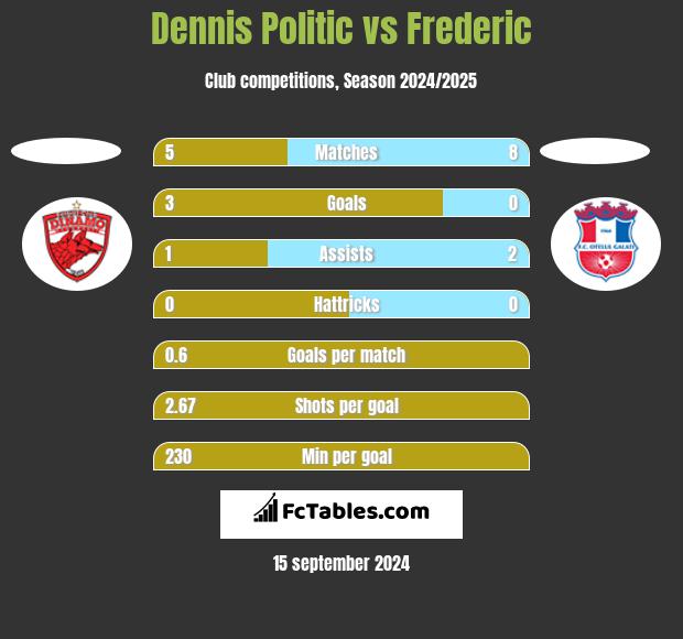 Dennis Politic vs Frederic h2h player stats