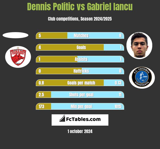 Dennis Politic vs Gabriel Iancu h2h player stats