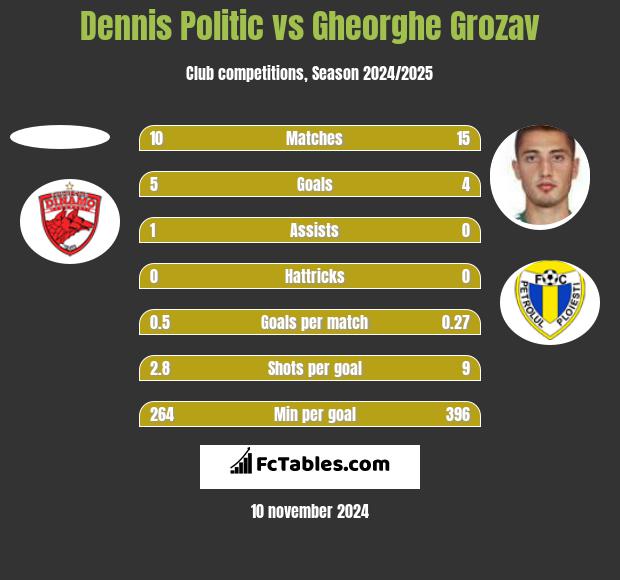 Dennis Politic vs Gheorghe Grozav h2h player stats