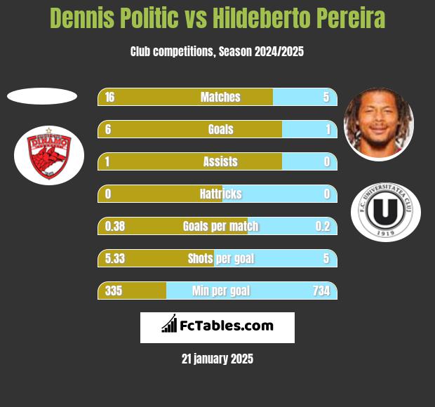 Dennis Politic vs Hildeberto Pereira h2h player stats