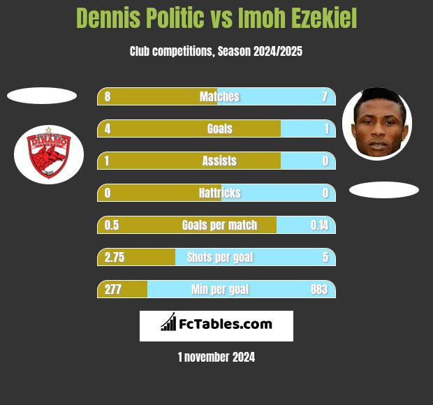 Dennis Politic vs Imoh Ezekiel h2h player stats