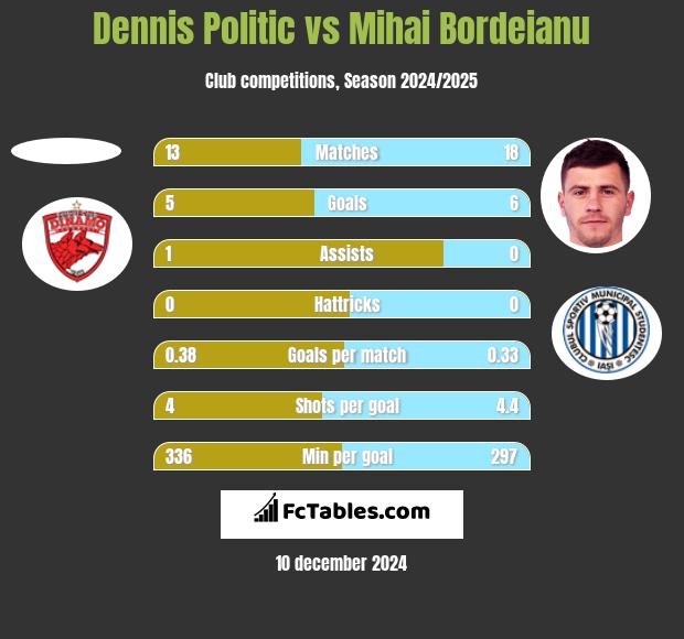 Dennis Politic vs Mihai Bordeianu h2h player stats