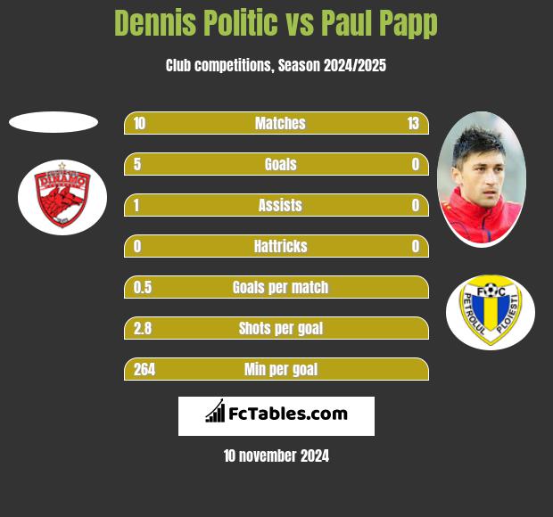 Dennis Politic vs Paul Papp h2h player stats