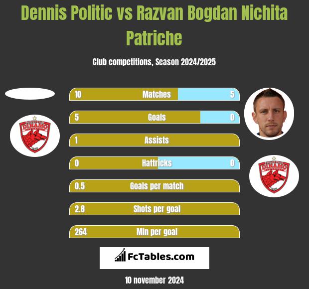 Dennis Politic vs Razvan Bogdan Nichita Patriche h2h player stats