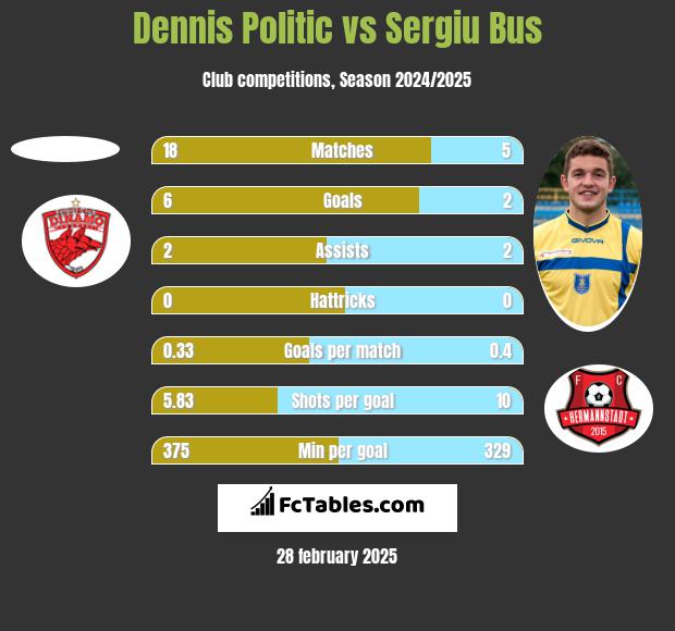 Dennis Politic vs Sergiu Bus h2h player stats