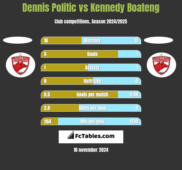 Dennis Politic vs Kennedy Boateng h2h player stats