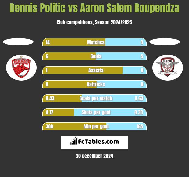 Dennis Politic vs Aaron Salem Boupendza h2h player stats