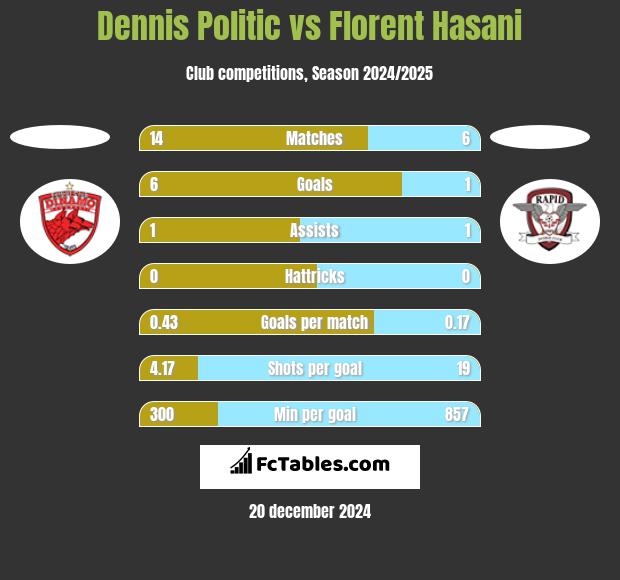 Dennis Politic vs Florent Hasani h2h player stats