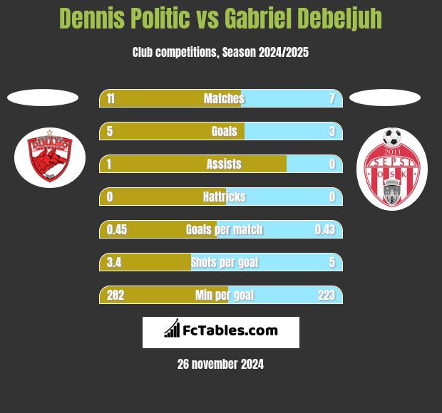 Dennis Politic vs Gabriel Debeljuh h2h player stats