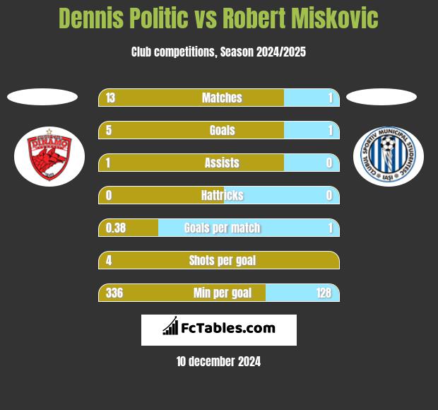 Dennis Politic vs Robert Miskovic h2h player stats