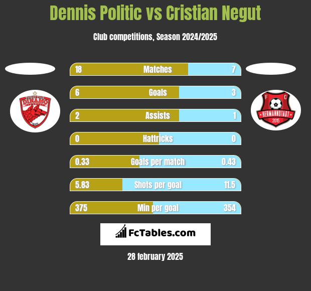 Dennis Politic vs Cristian Negut h2h player stats