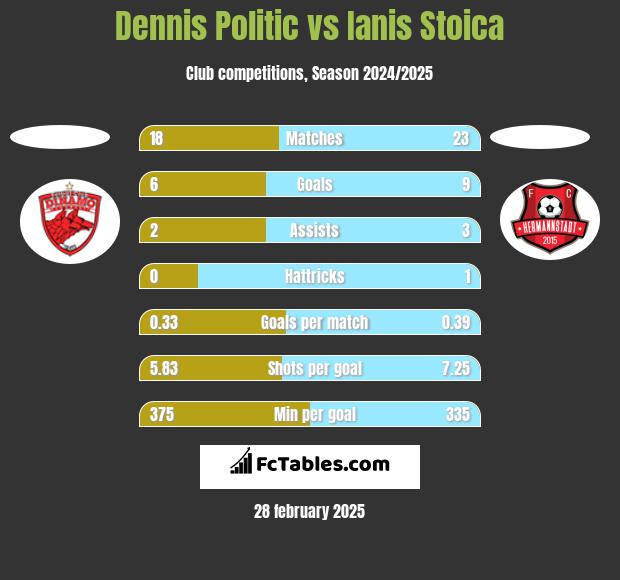 Dennis Politic vs Ianis Stoica h2h player stats