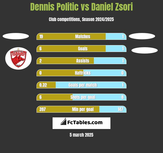 Dennis Politic vs Daniel Zsori h2h player stats