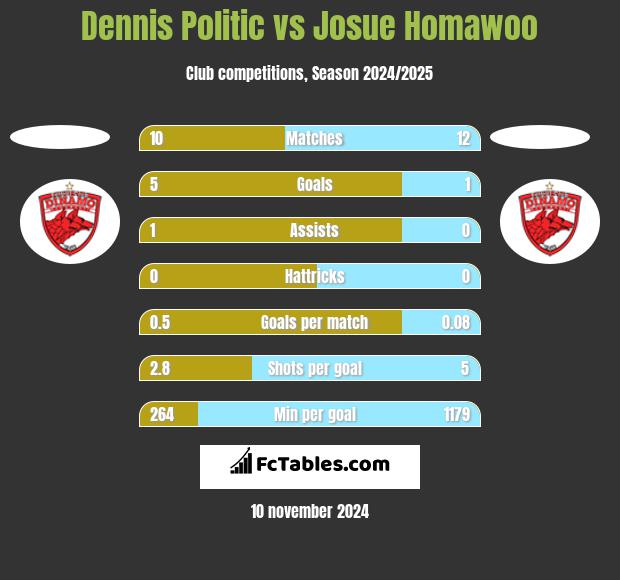 Dennis Politic vs Josue Homawoo h2h player stats