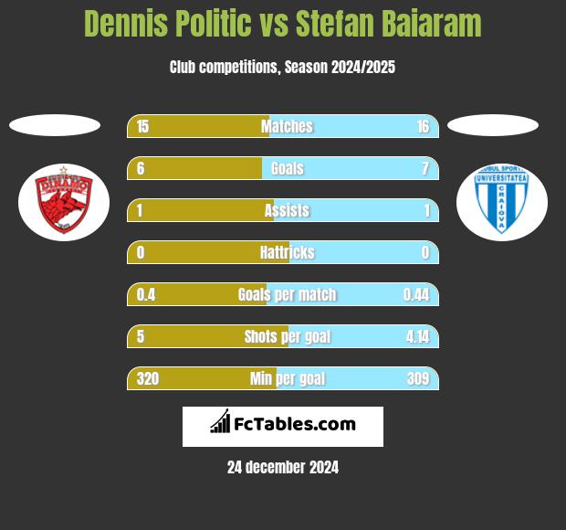 Dennis Politic vs Stefan Baiaram h2h player stats