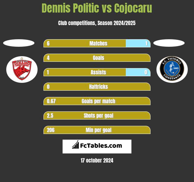 Dennis Politic vs Cojocaru h2h player stats