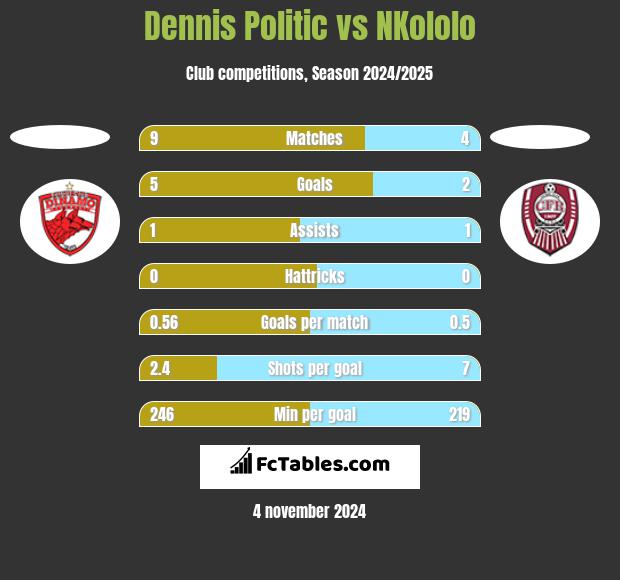 Dennis Politic vs NKololo h2h player stats