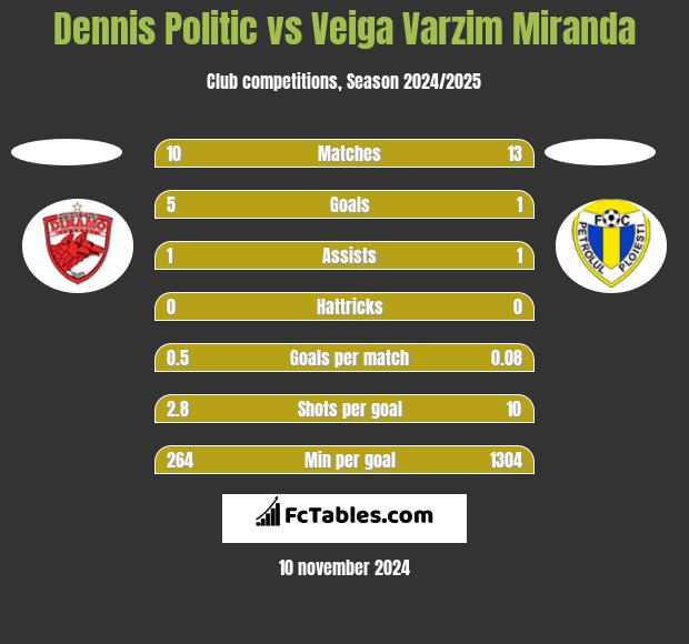 Dennis Politic vs Veiga Varzim Miranda h2h player stats