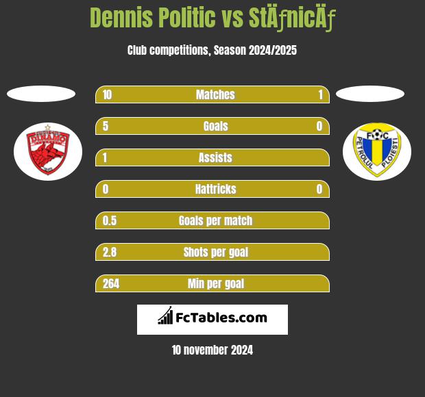 Dennis Politic vs StÄƒnicÄƒ h2h player stats