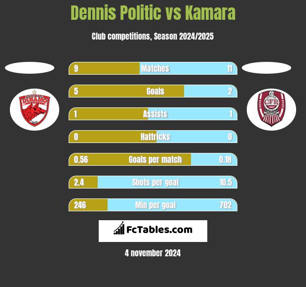 Dennis Politic vs Kamara h2h player stats