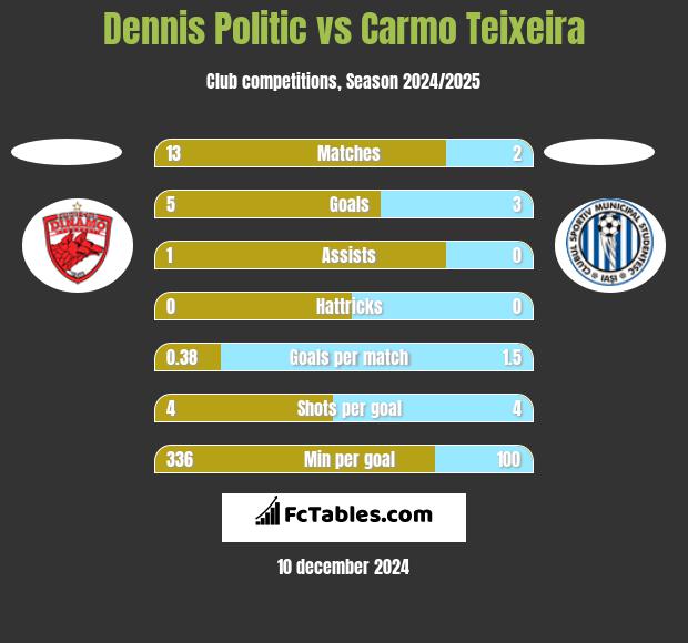 Dennis Politic vs Carmo Teixeira h2h player stats