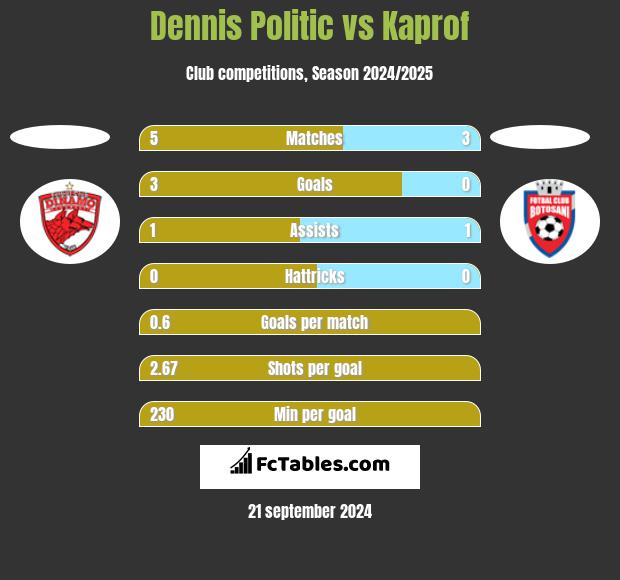 Dennis Politic vs Kaprof h2h player stats