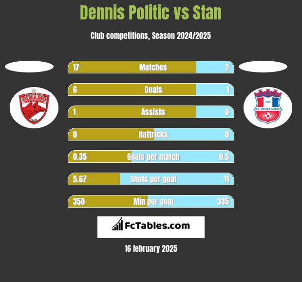 Dennis Politic vs Stan h2h player stats