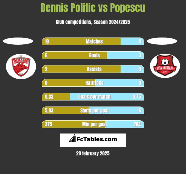 Dennis Politic vs Popescu h2h player stats