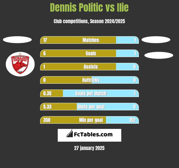 Dennis Politic vs Ilie h2h player stats