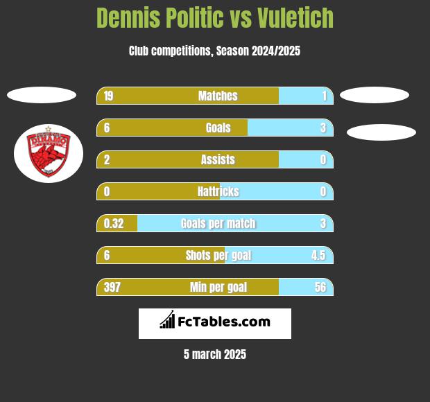 Dennis Politic vs Vuletich h2h player stats