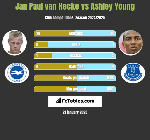 Jan Paul van Hecke vs Ashley Young h2h player stats