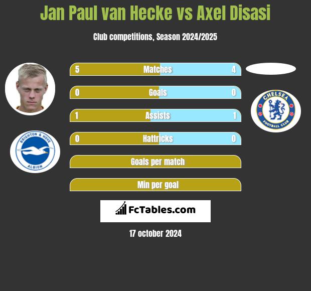 Jan Paul van Hecke vs Axel Disasi h2h player stats