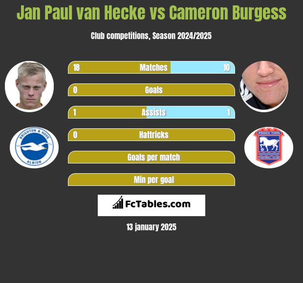 Jan Paul van Hecke vs Cameron Burgess h2h player stats