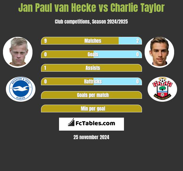 Jan Paul van Hecke vs Charlie Taylor h2h player stats