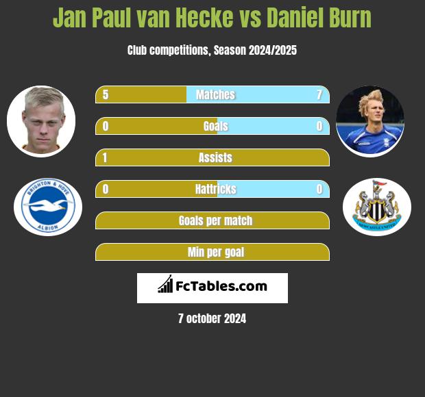 Jan Paul van Hecke vs Daniel Burn h2h player stats