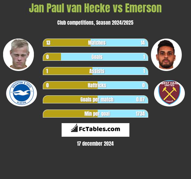 Jan Paul van Hecke vs Emerson h2h player stats