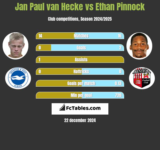 Jan Paul van Hecke vs Ethan Pinnock h2h player stats