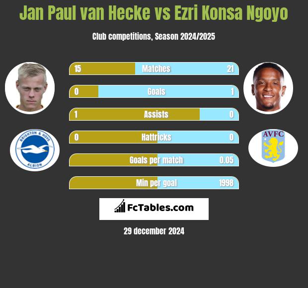 Jan Paul van Hecke vs Ezri Konsa Ngoyo h2h player stats