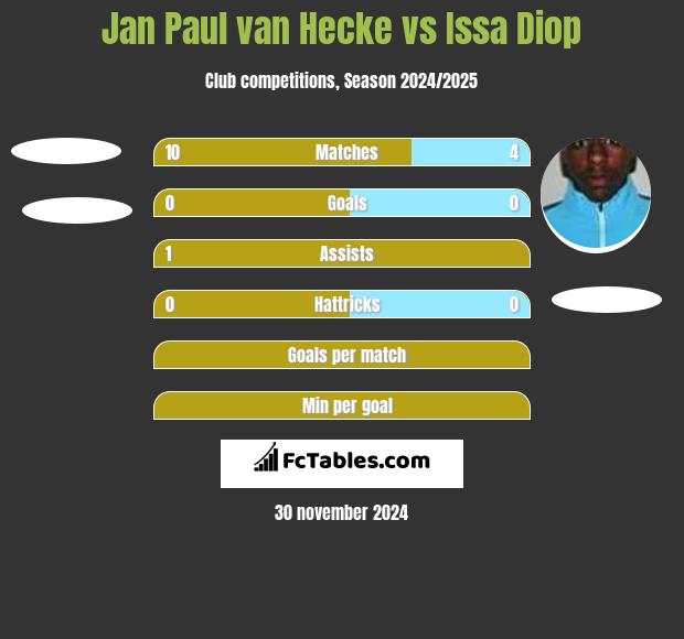 Jan Paul van Hecke vs Issa Diop h2h player stats