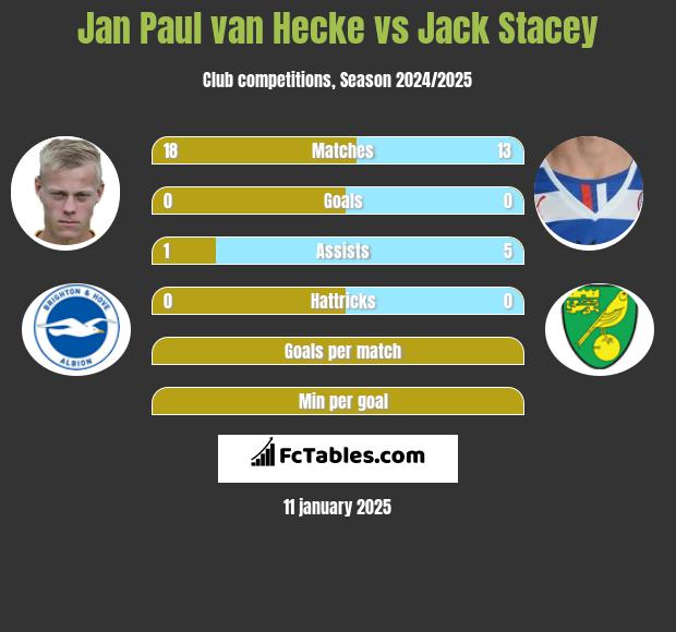 Jan Paul van Hecke vs Jack Stacey h2h player stats