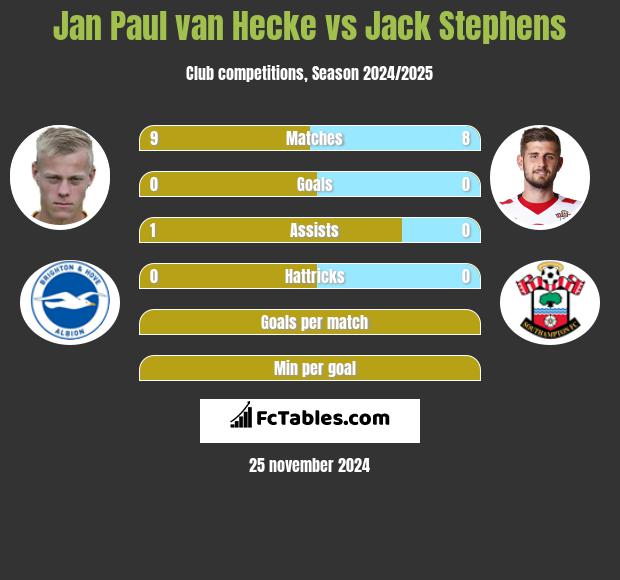 Jan Paul van Hecke vs Jack Stephens h2h player stats