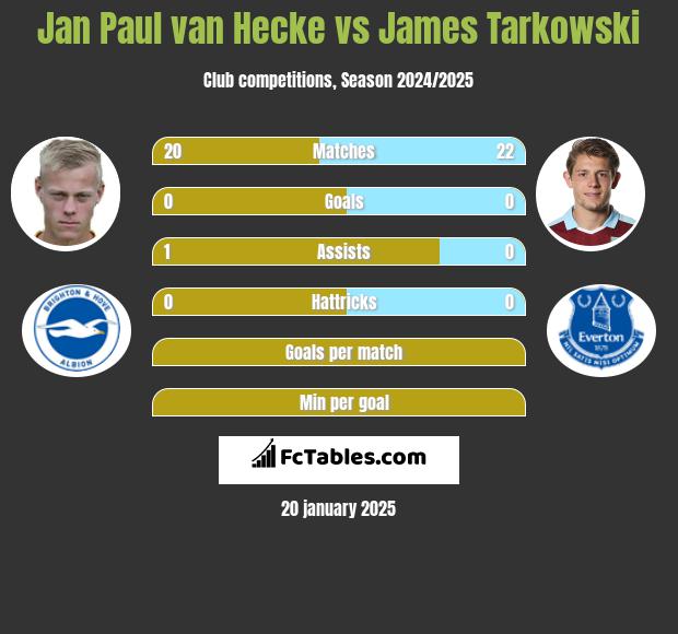 Jan Paul van Hecke vs James Tarkowski h2h player stats