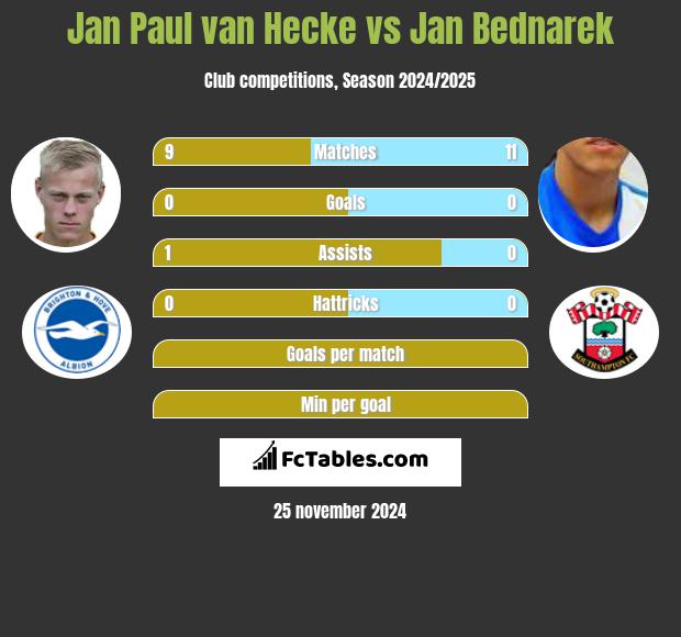 Jan Paul van Hecke vs Jan Bednarek h2h player stats