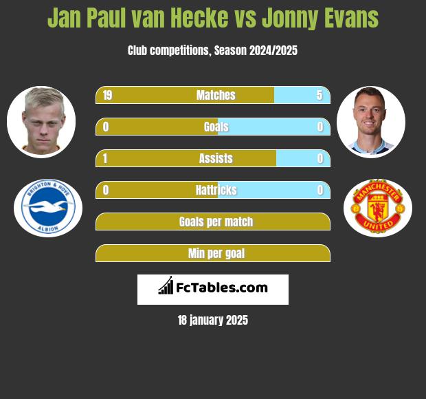 Jan Paul van Hecke vs Jonny Evans h2h player stats