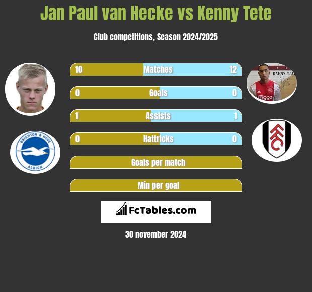 Jan Paul van Hecke vs Kenny Tete h2h player stats