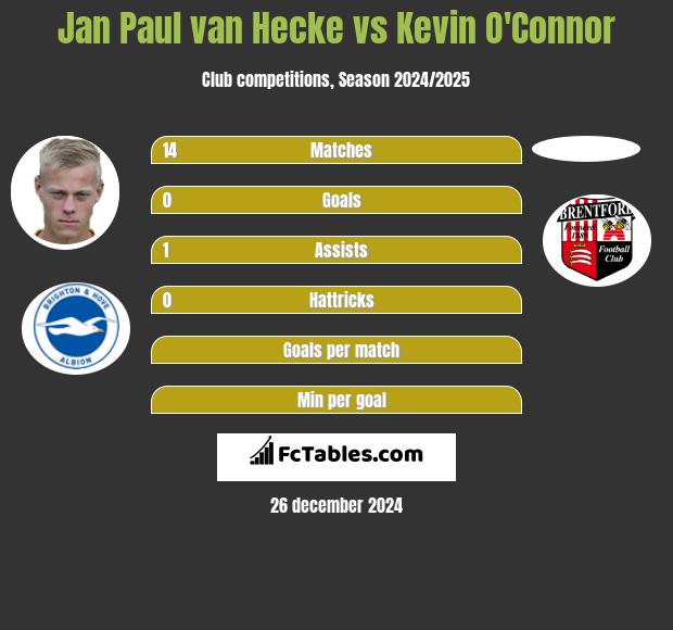 Jan Paul van Hecke vs Kevin O'Connor h2h player stats