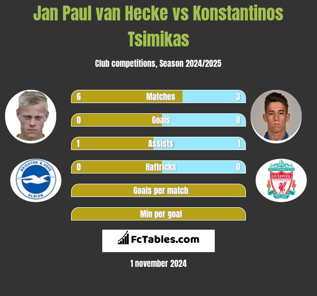 Jan Paul van Hecke vs Konstantinos Tsimikas h2h player stats