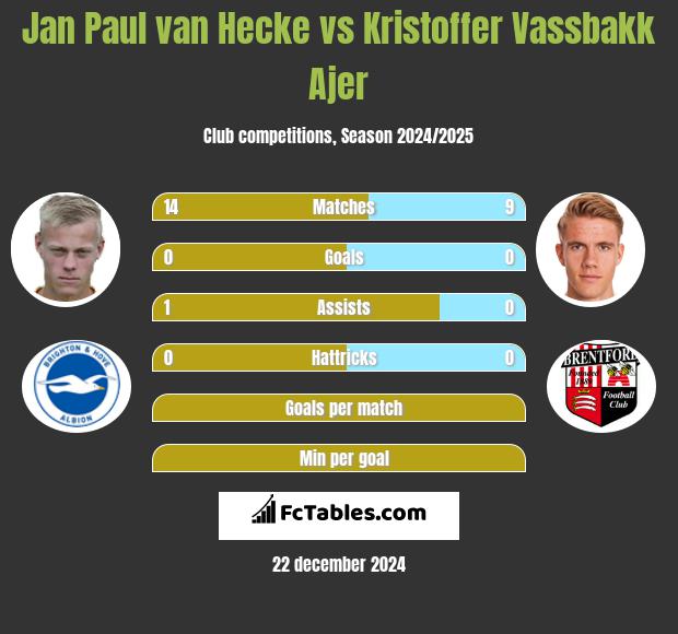 Jan Paul van Hecke vs Kristoffer Vassbakk Ajer h2h player stats