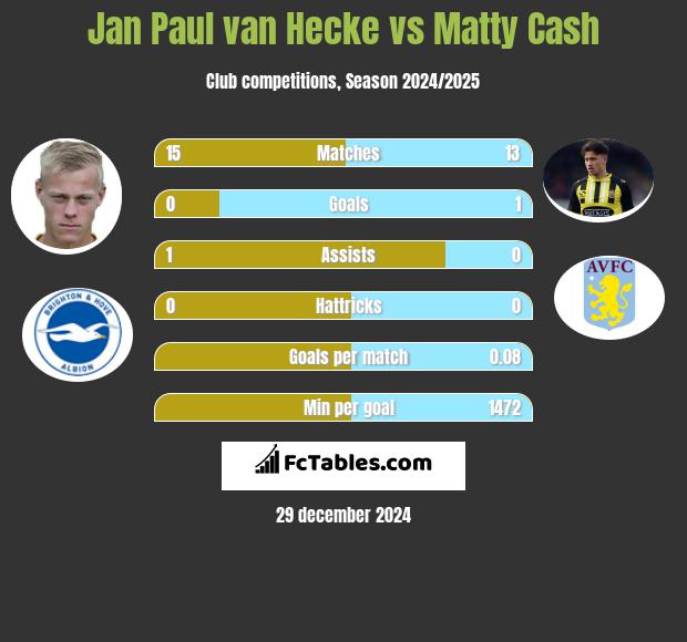 Jan Paul van Hecke vs Matty Cash h2h player stats